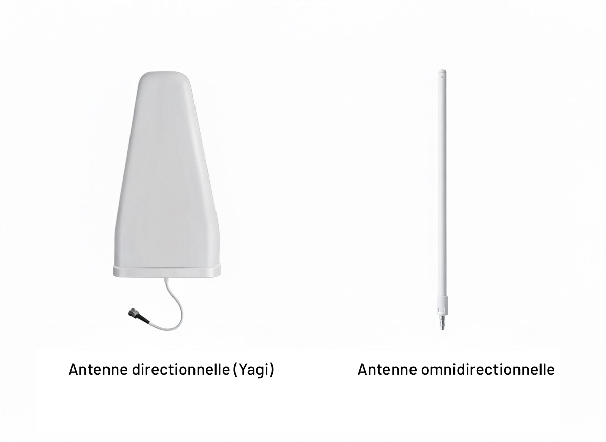Sch&eacute;ma comparatif de deux antennes mobiles : &agrave; gauche, une antenne directionnelle Yagi , orient&eacute;e vers une seule BTS, &agrave; droite une antenne omnidirectionnelle recevant le signal de plusieurs pyl&ocirc;nes