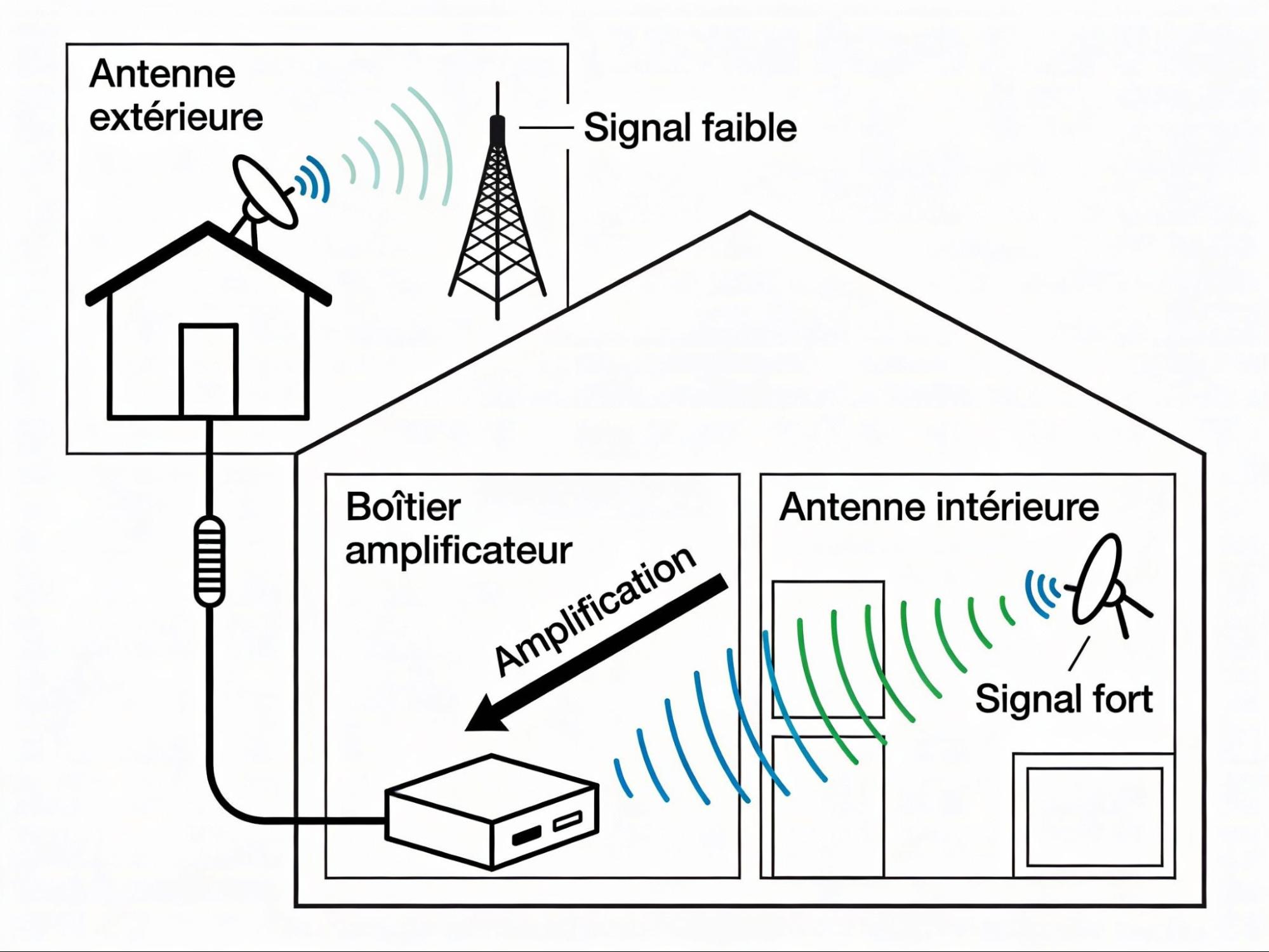 Sch&eacute;ma du fonctionnement d&rsquo;un amplificateur de signal mobile avec antenne ext&eacute;rieure, bo&icirc;tier et antenne int&eacute;rieure